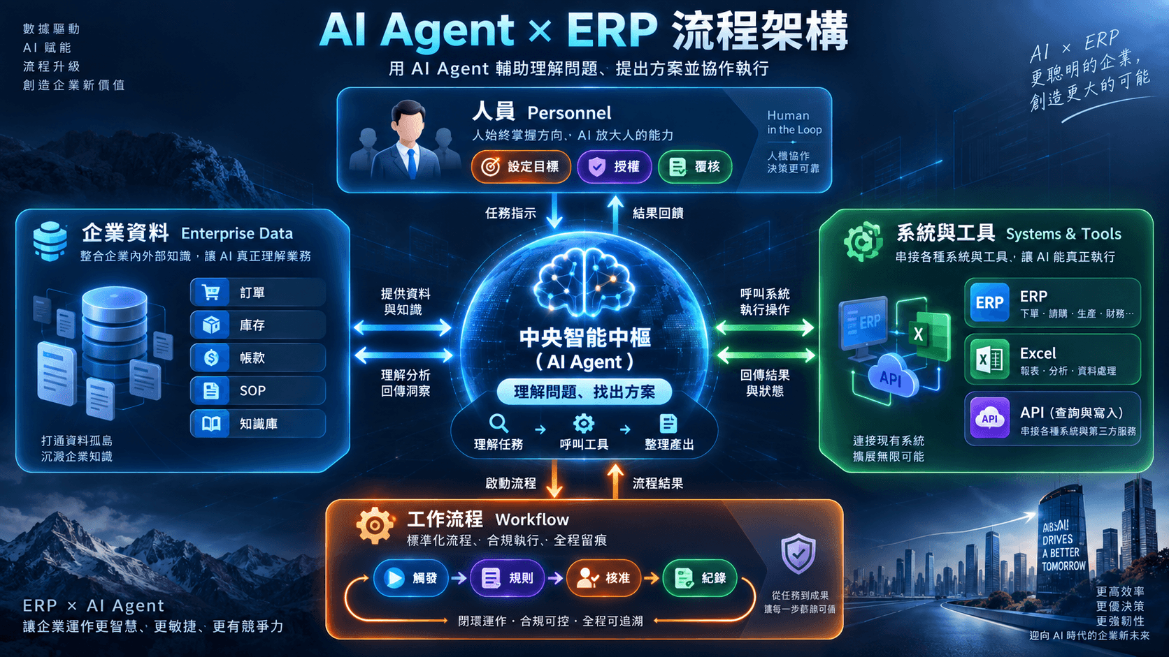 AI Agent × ERP 智慧流程架構：人員、企業資料、系統工具與工作流程透過 AI Agent 協作